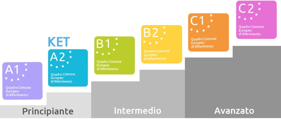 150 – Iscrizione Certificazione Inglese KET